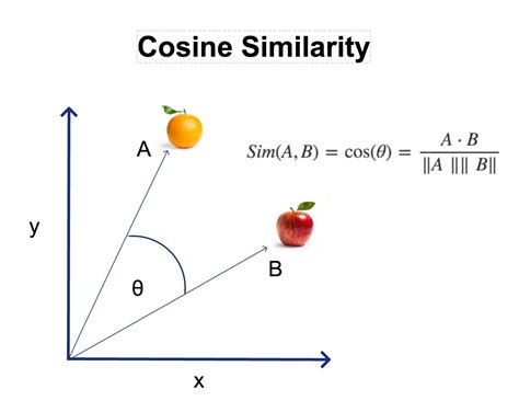 The difference in usage is that for the latter, you'll have to specify a threshold. . Cosine similarity numpy